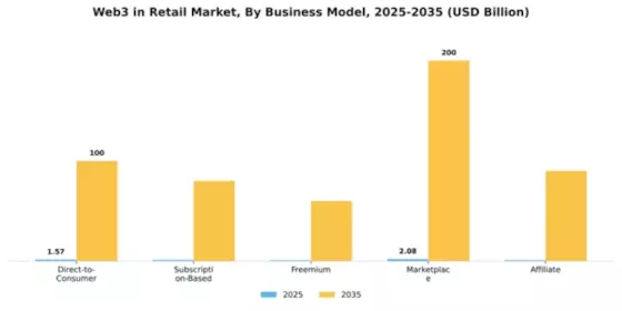 Web3 in Retail Market Segment Image 1