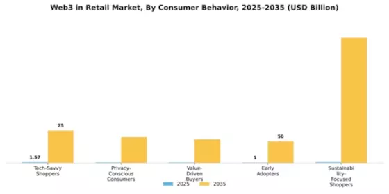 Web3 in Retail Market Segment Image 2