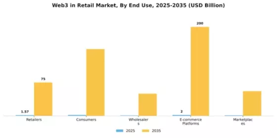 Web3 in Retail Market Segment Image 3