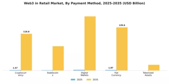Web3 in Retail Market Segment Image 3
