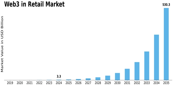 Web3 in Retail Market Size