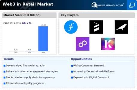 Web3 in Retail Market Infographic