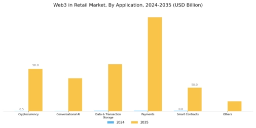Web3 in Retail Market Segment Image 1