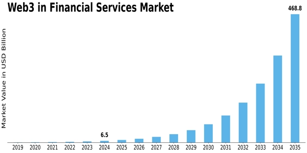 Web3 in Financial Services Market Size