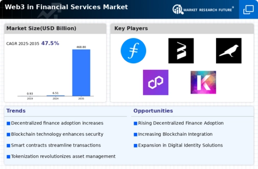 Web3 in Financial Services Market Infographic