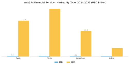 Web3 in Financial Services Market Segment Image 0