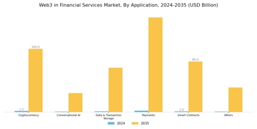 Web3 in Financial Services Market Segment Image 1