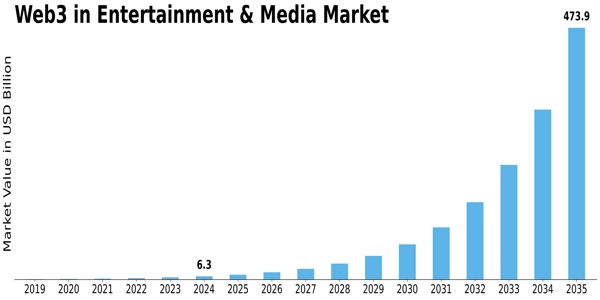 Web3 in Entertainment Media Market Size