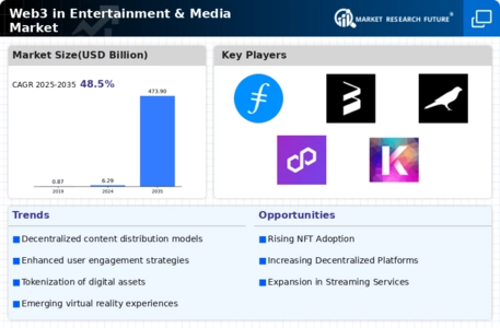 Web3 in Entertainment Media Market Infographic