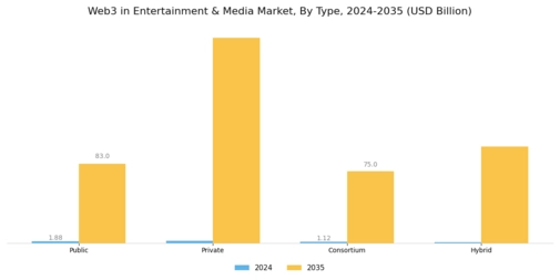 Web3 in Entertainment Media Market Segment Image 0