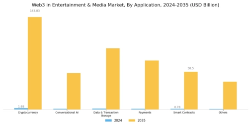 Web3 in Entertainment Media Market Segment Image 1