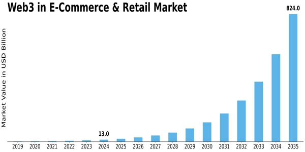 Web3 in E-Commerce Retail Market Size
