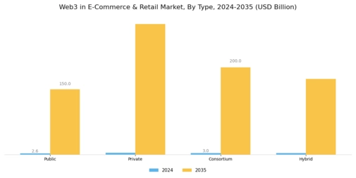 Web3 in E-Commerce Retail Market Segment Image 0