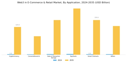 Web3 in E-Commerce Retail Market Segment Image 1