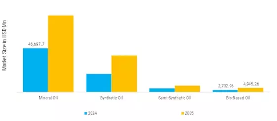 Automotive Lubricants Market Segment Image 3