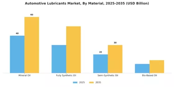 Automotive Lubricants Market Segment Image 0