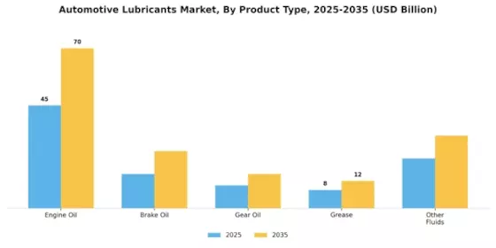 Automotive Lubricants Market Segment Image 1