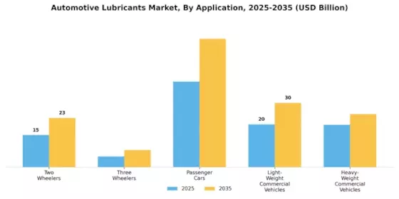 Automotive Lubricants Market Segment Image 2