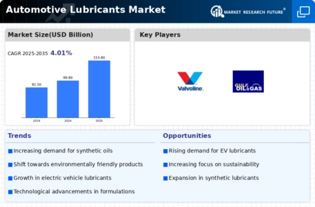 Automotive Lubricants Market Infographic
