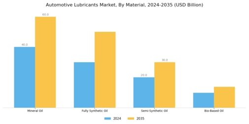 Automotive Lubricants Market Segment Image 0