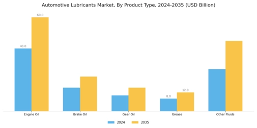 Automotive Lubricants Market Segment Image 1
