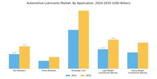 Automotive Lubricants Market Segment Image 2