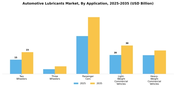Automotive Lubricants Market Segment Image 0