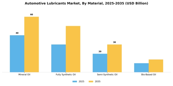 Automotive Lubricants Market Segment Image 1