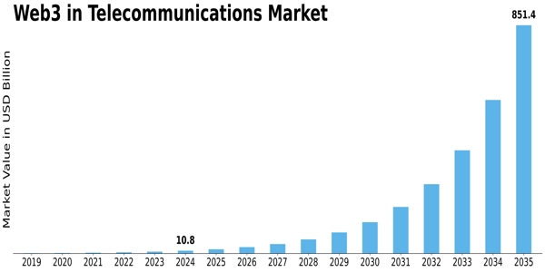 Web3 in Telecommunications Market Size