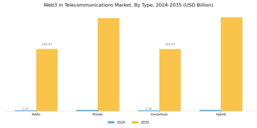 Web3 in Telecommunications Market Segment Image 0