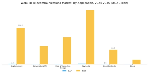 Web3 in Telecommunications Market Segment Image 1