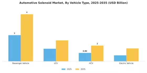 Automotive Solenoid Market Segment Image 0