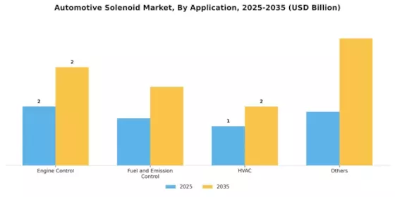 Automotive Solenoid Market Segment Image 1