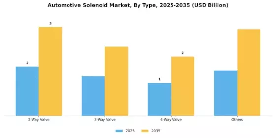 Automotive Solenoid Market Segment Image 2