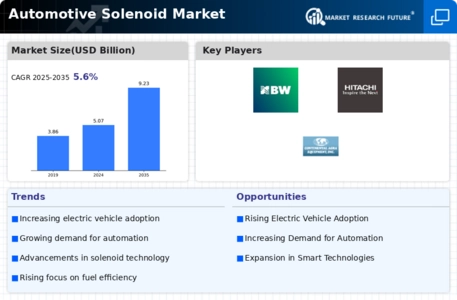 Automotive Solenoid Market Infographic