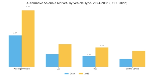 Automotive Solenoid Market Segment Image 0