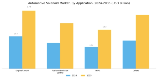 Automotive Solenoid Market Segment Image 1
