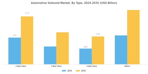 Automotive Solenoid Market Segment Image 2