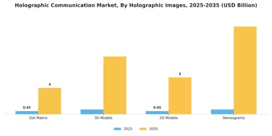 Holographic Communication Market Segment Image 2