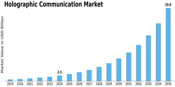 Holographic Communication Market Size