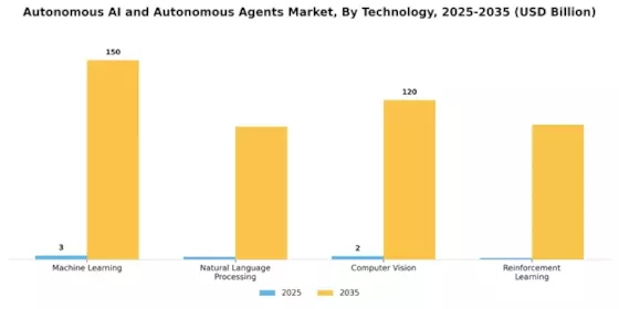 Autonomous AI Autonomous Agents Market Segment Image 1
