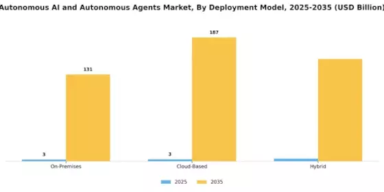 Autonomous AI Autonomous Agents Market Segment Image 2