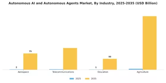Autonomous AI Autonomous Agents Market Segment Image 3