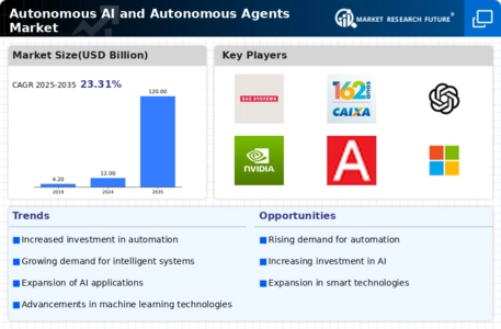 Autonomous AI Autonomous Agents Market Infographic