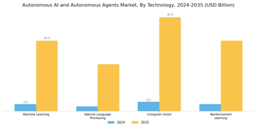 Autonomous AI Autonomous Agents Market Segment Image 1