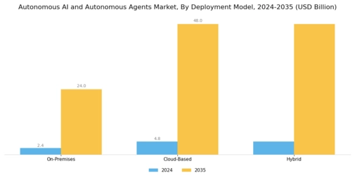 Autonomous AI Autonomous Agents Market Segment Image 2