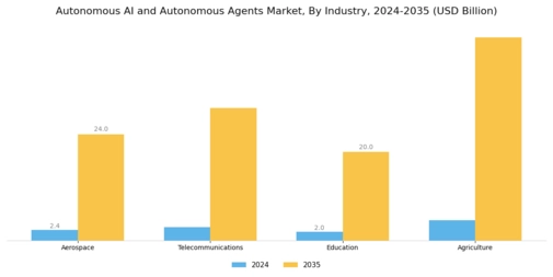 Autonomous AI Autonomous Agents Market Segment Image 3
