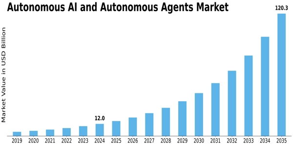 Autonomous AI Autonomous Agents Market Size