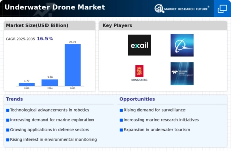 Underwater Drone Market Research Report – Forecast till 2034 Infographic