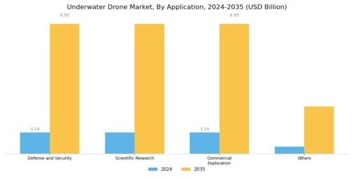 Underwater Drone Market Segment Image 0